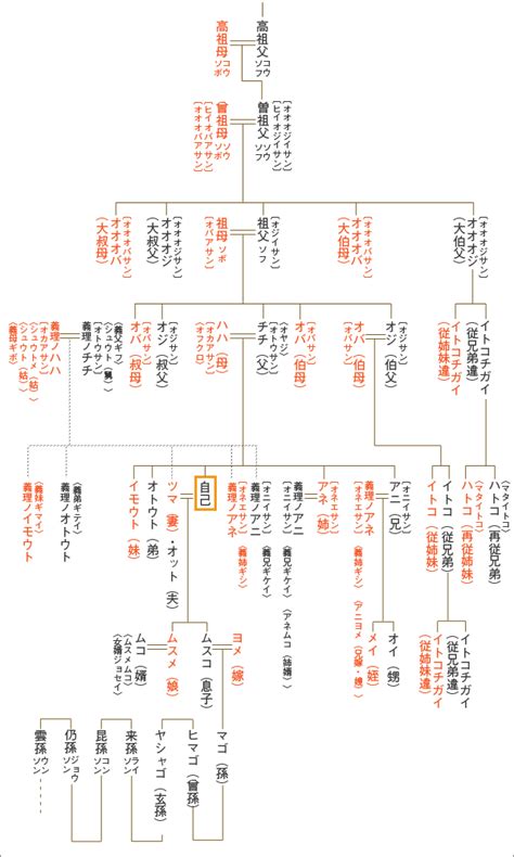 玄祖父|家系図で見る親戚・親族の呼び名早見表 